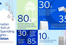 ramadan spending - Ramadan spending surges with Eid travel boost