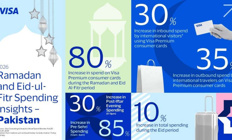 ramadan spending - Ramadan spending surges with Eid travel boost