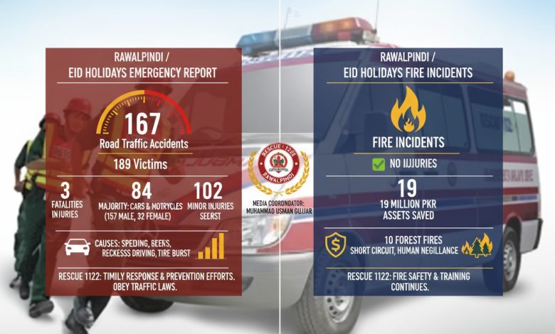 rescue 1122 - Rescue 1122 Responds to Eid Emergencies Rawalpindi